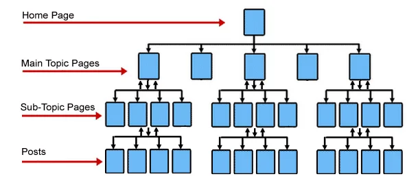 تصویر 1: ساختار درختی سایت