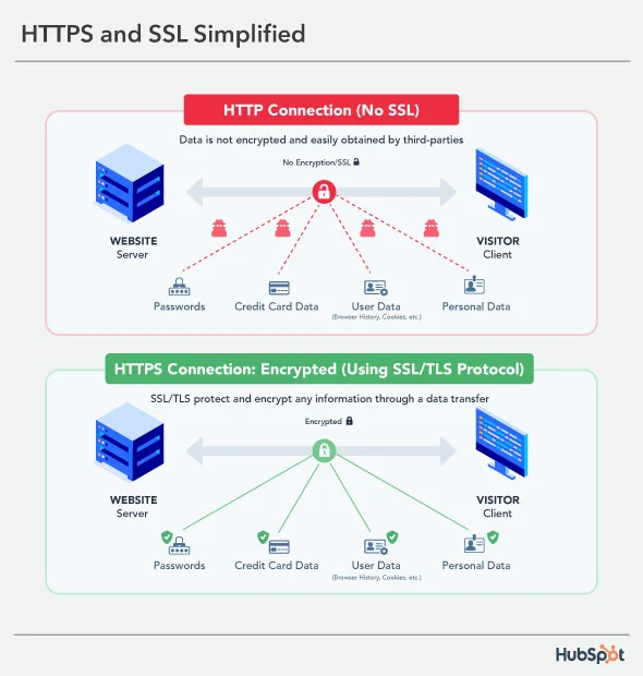 تصویری که تفاوت http در مقابل https را نشان می دهد. گذرواژه‌ها، داده‌های کارت اعتباری، داده‌های کاربر و داده‌های شخصی همگی با اتصال HTTPS رمزگذاری شده‌اند.